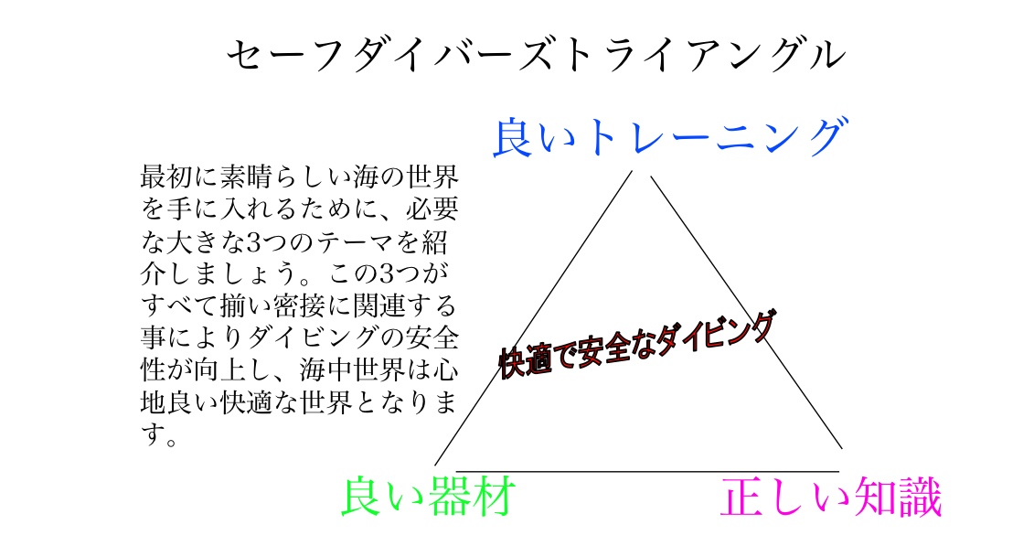 ダイビングの安全に必要な3つのテーマ（良いトレーニング・良い器材・正しい知識）を示すセーフダイバーズトライアングルの図